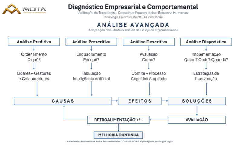 Levantamento de Dados